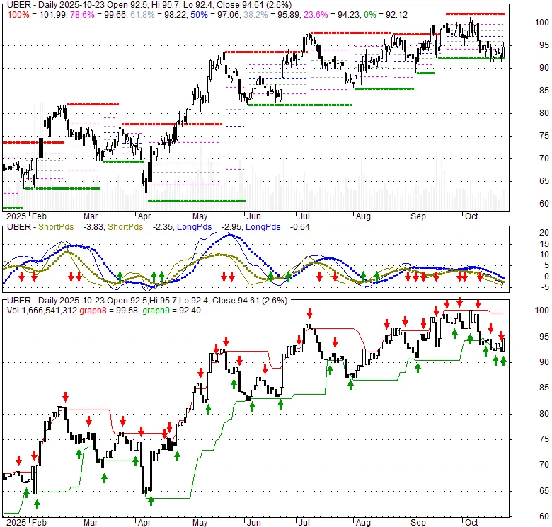 Uber's Stock Jump: The Nvidia Hype vs. the Lyft Reality